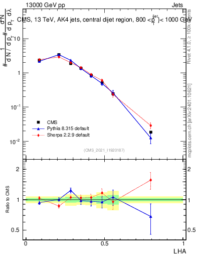 Plot of j.lha in 13000 GeV pp collisions