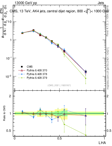 Plot of j.lha in 13000 GeV pp collisions