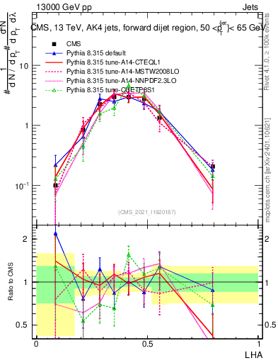 Plot of j.lha in 13000 GeV pp collisions