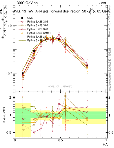 Plot of j.lha in 13000 GeV pp collisions