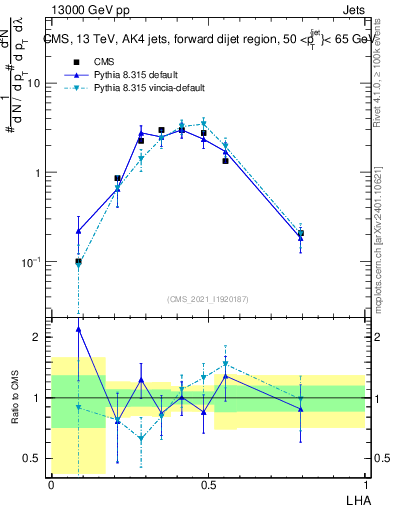 Plot of j.lha in 13000 GeV pp collisions