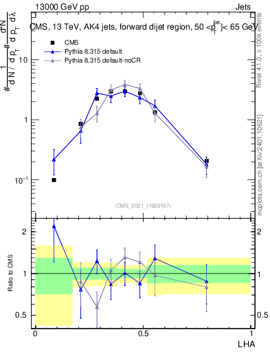 Plot of j.lha in 13000 GeV pp collisions