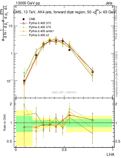 Plot of j.lha in 13000 GeV pp collisions