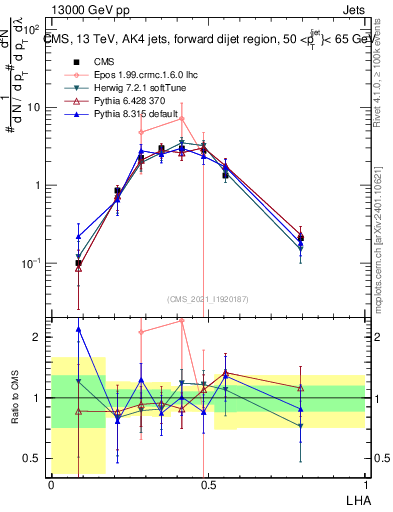 Plot of j.lha in 13000 GeV pp collisions