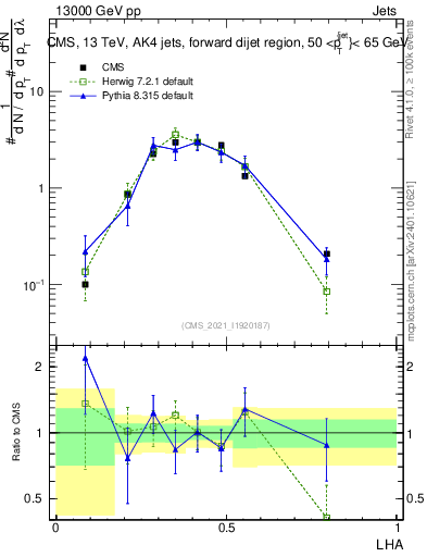 Plot of j.lha in 13000 GeV pp collisions