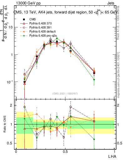 Plot of j.lha in 13000 GeV pp collisions