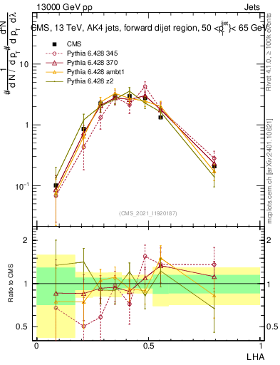 Plot of j.lha in 13000 GeV pp collisions