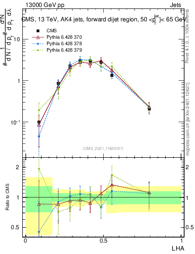 Plot of j.lha in 13000 GeV pp collisions