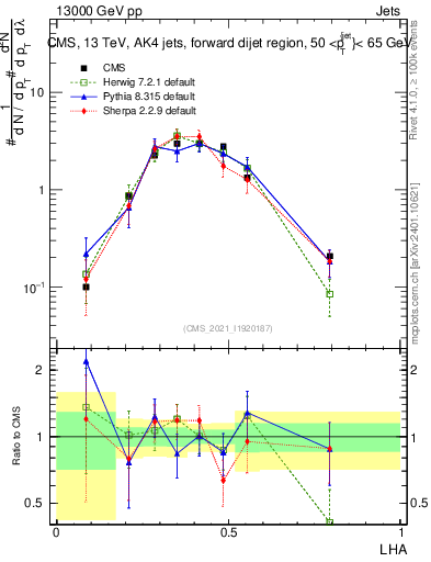 Plot of j.lha in 13000 GeV pp collisions