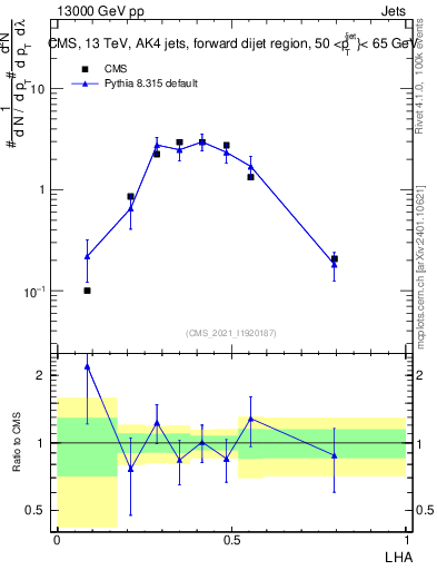 Plot of j.lha in 13000 GeV pp collisions