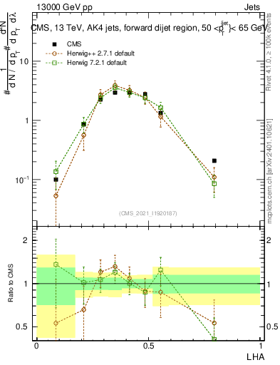 Plot of j.lha in 13000 GeV pp collisions