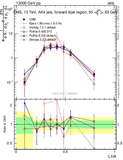 Plot of j.lha in 13000 GeV pp collisions
