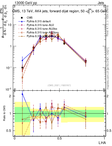Plot of j.lha in 13000 GeV pp collisions
