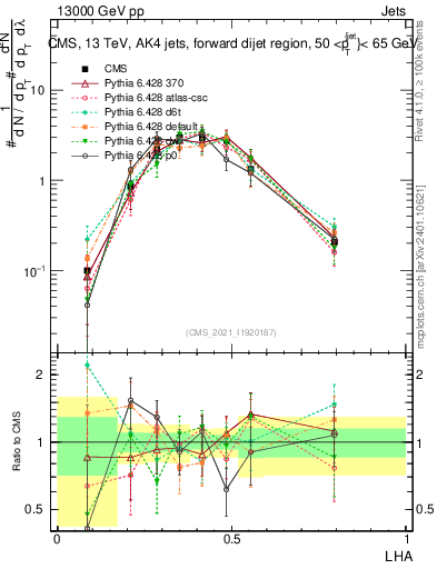 Plot of j.lha in 13000 GeV pp collisions