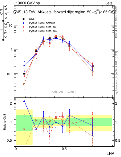 Plot of j.lha in 13000 GeV pp collisions