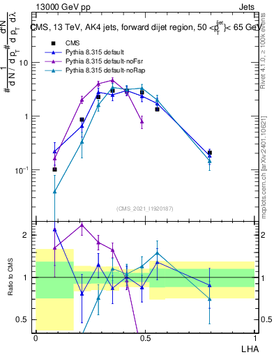 Plot of j.lha in 13000 GeV pp collisions
