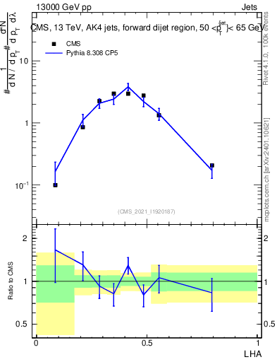Plot of j.lha in 13000 GeV pp collisions