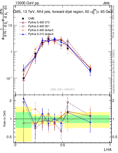 Plot of j.lha in 13000 GeV pp collisions