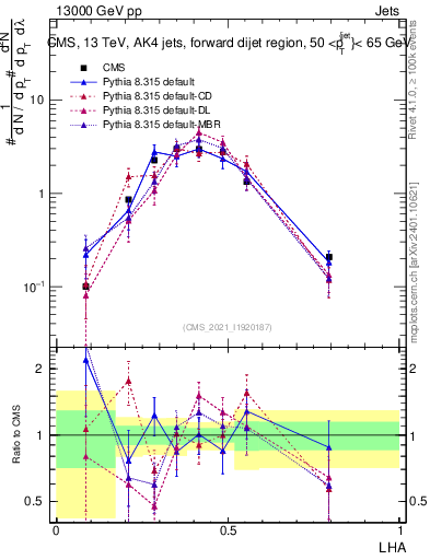 Plot of j.lha in 13000 GeV pp collisions