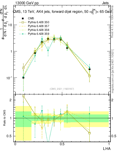 Plot of j.lha in 13000 GeV pp collisions