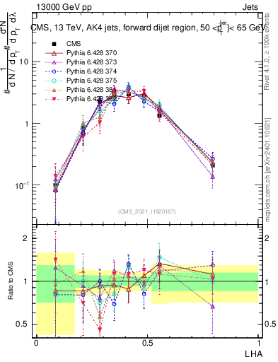 Plot of j.lha in 13000 GeV pp collisions