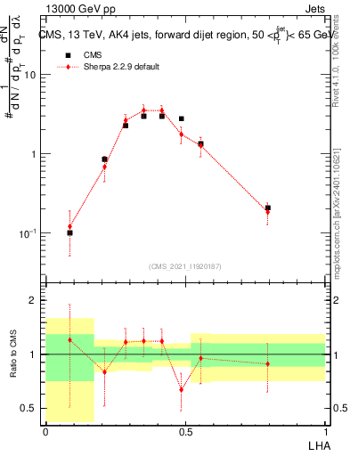 Plot of j.lha in 13000 GeV pp collisions