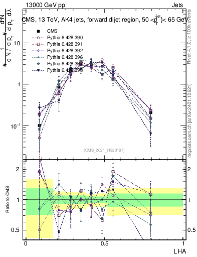 Plot of j.lha in 13000 GeV pp collisions