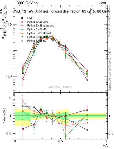 Plot of j.lha in 13000 GeV pp collisions