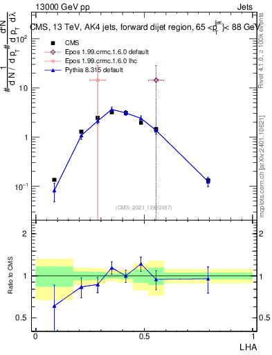 Plot of j.lha in 13000 GeV pp collisions
