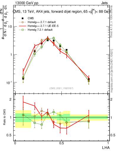 Plot of j.lha in 13000 GeV pp collisions