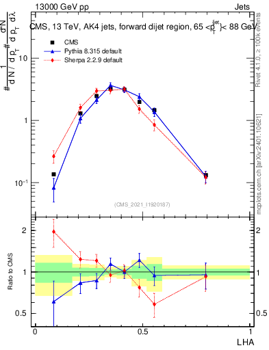 Plot of j.lha in 13000 GeV pp collisions