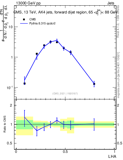 Plot of j.lha in 13000 GeV pp collisions