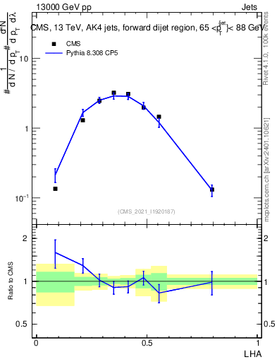 Plot of j.lha in 13000 GeV pp collisions