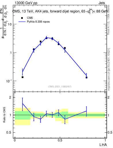 Plot of j.lha in 13000 GeV pp collisions