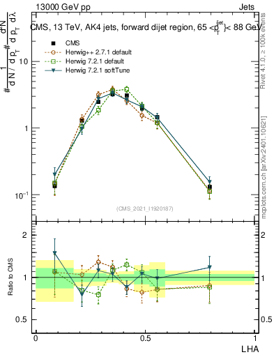 Plot of j.lha in 13000 GeV pp collisions