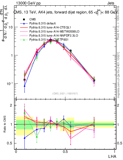 Plot of j.lha in 13000 GeV pp collisions