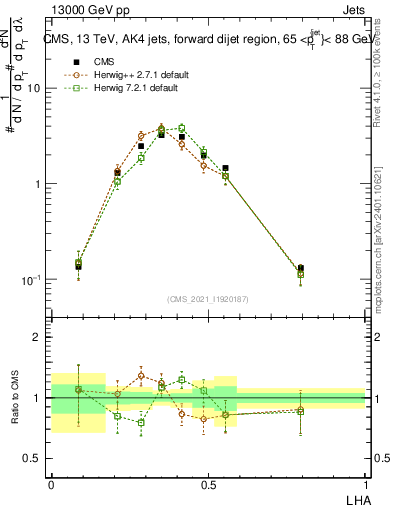 Plot of j.lha in 13000 GeV pp collisions