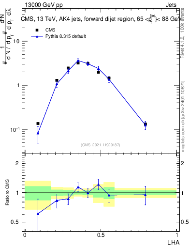 Plot of j.lha in 13000 GeV pp collisions
