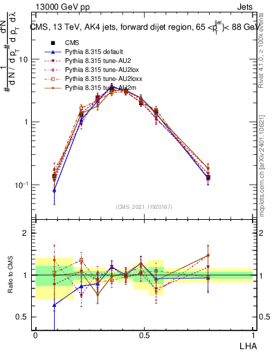 Plot of j.lha in 13000 GeV pp collisions