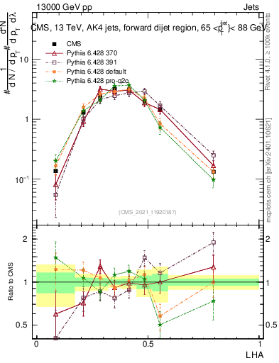 Plot of j.lha in 13000 GeV pp collisions