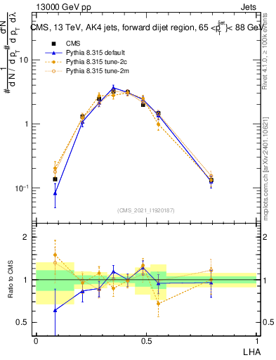 Plot of j.lha in 13000 GeV pp collisions