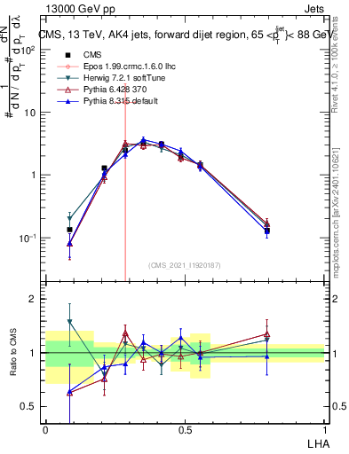 Plot of j.lha in 13000 GeV pp collisions