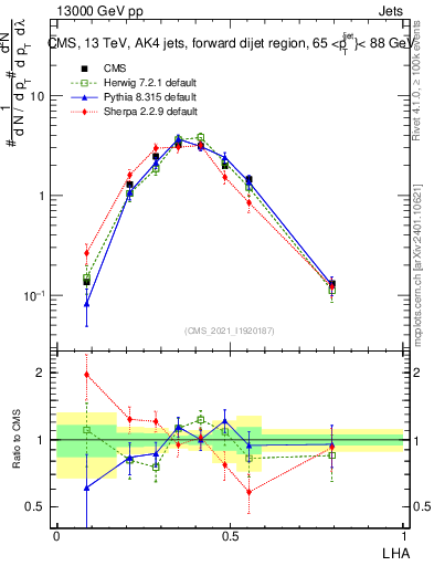 Plot of j.lha in 13000 GeV pp collisions