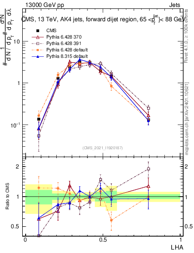 Plot of j.lha in 13000 GeV pp collisions