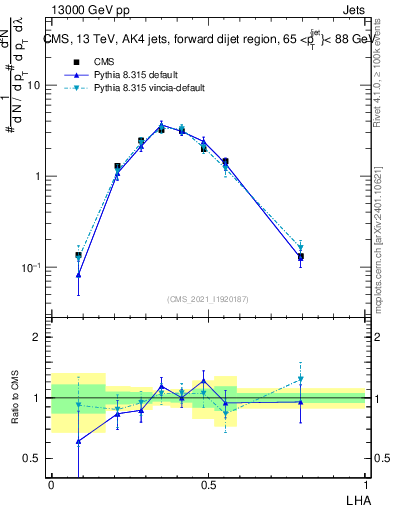 Plot of j.lha in 13000 GeV pp collisions