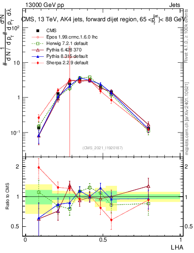 Plot of j.lha in 13000 GeV pp collisions