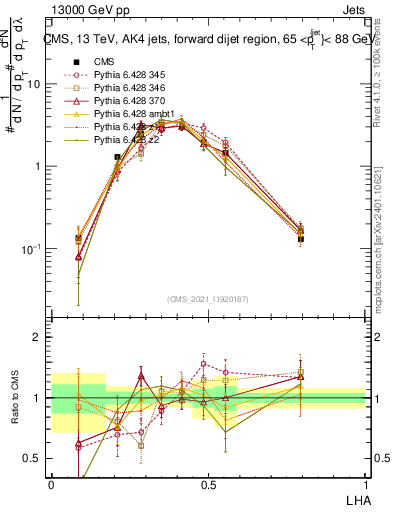 Plot of j.lha in 13000 GeV pp collisions