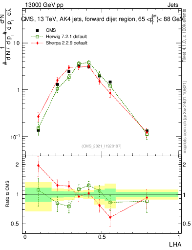 Plot of j.lha in 13000 GeV pp collisions