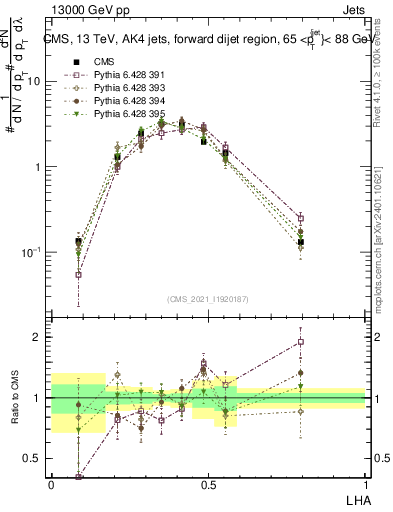 Plot of j.lha in 13000 GeV pp collisions