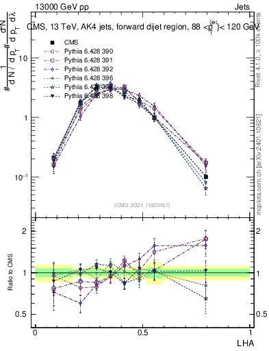 Plot of j.lha in 13000 GeV pp collisions